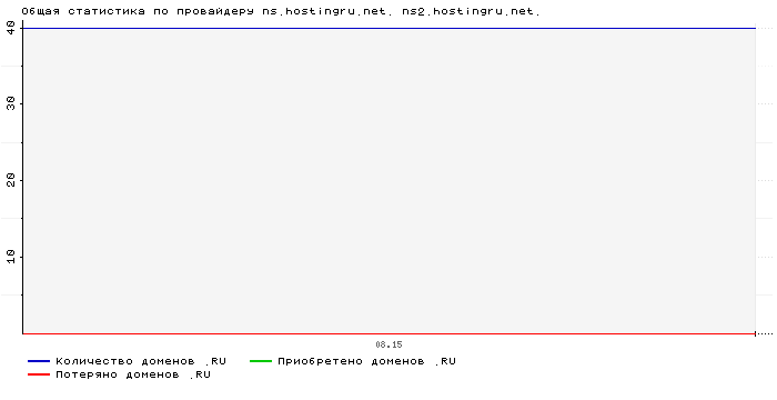 ���������� �� ���������� ns.hostingru.net. ns2.hostingru.net.